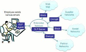 Content-aware data loss prevention