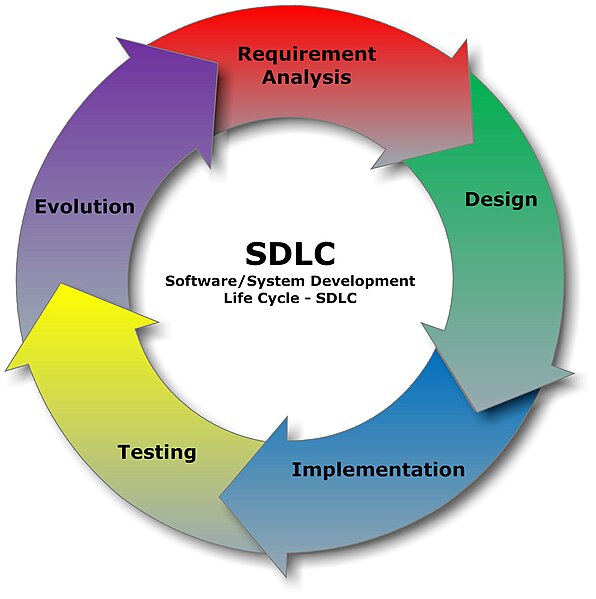 File:SDLC - Software Development Life Cycle.jpg