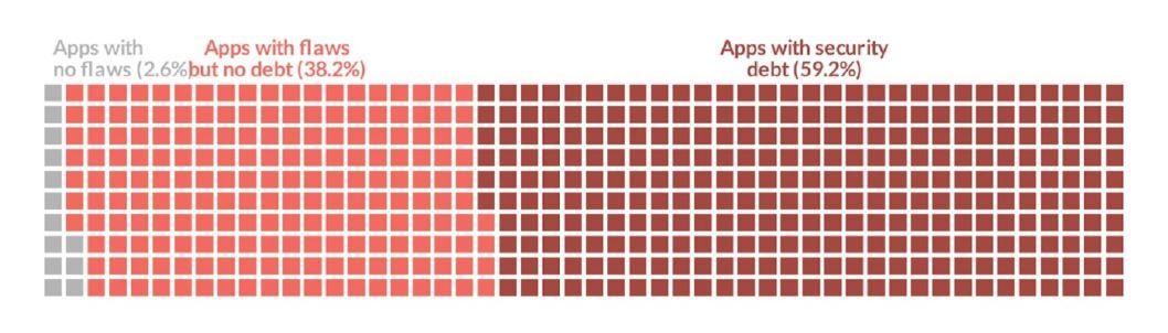 Public Sector apps with security debt